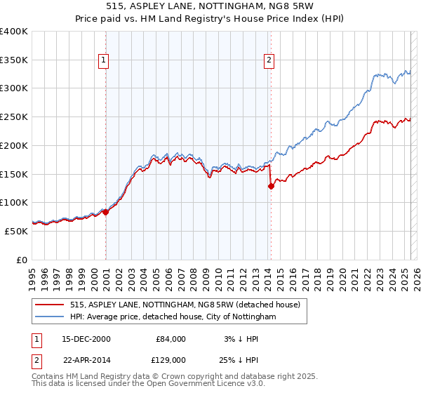 515, ASPLEY LANE, NOTTINGHAM, NG8 5RW: Price paid vs HM Land Registry's House Price Index