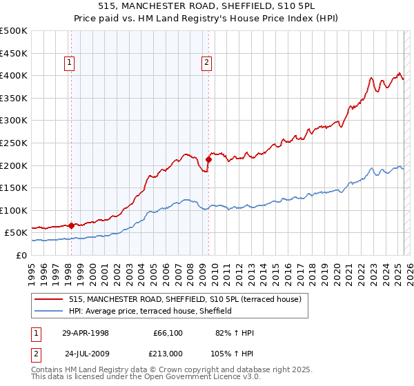 515, MANCHESTER ROAD, SHEFFIELD, S10 5PL: Price paid vs HM Land Registry's House Price Index