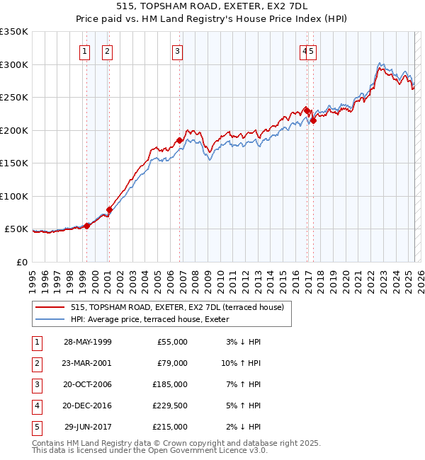 515, TOPSHAM ROAD, EXETER, EX2 7DL: Price paid vs HM Land Registry's House Price Index