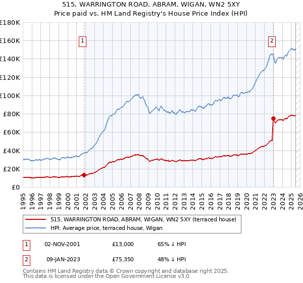 515, WARRINGTON ROAD, ABRAM, WIGAN, WN2 5XY: Price paid vs HM Land Registry's House Price Index
