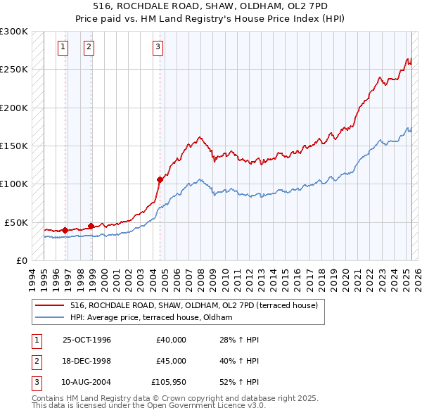 516, ROCHDALE ROAD, SHAW, OLDHAM, OL2 7PD: Price paid vs HM Land Registry's House Price Index