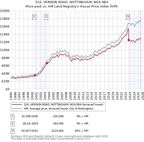 516, VERNON ROAD, NOTTINGHAM, NG6 0BA: Price paid vs HM Land Registry's House Price Index