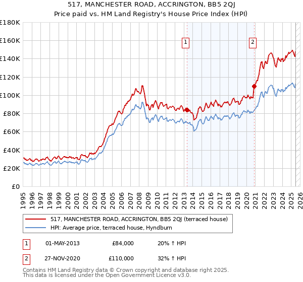 517, MANCHESTER ROAD, ACCRINGTON, BB5 2QJ: Price paid vs HM Land Registry's House Price Index