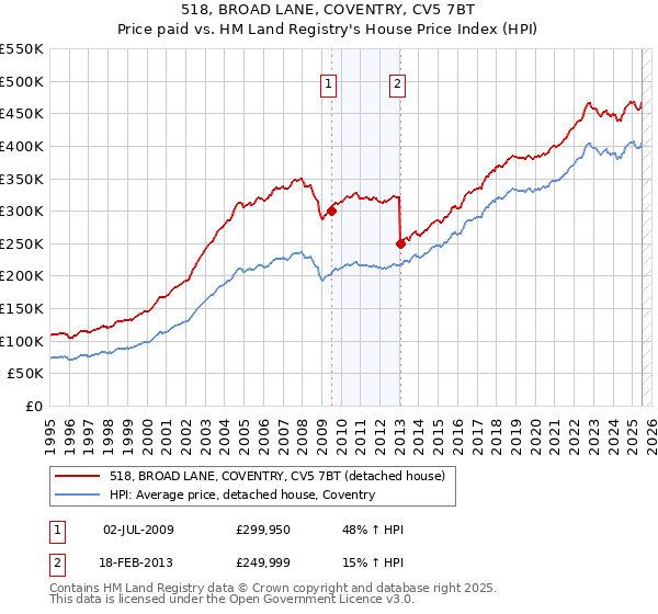 518, BROAD LANE, COVENTRY, CV5 7BT: Price paid vs HM Land Registry's House Price Index