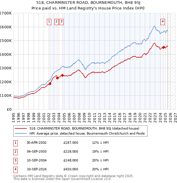518, CHARMINSTER ROAD, BOURNEMOUTH, BH8 9SJ: Price paid vs HM Land Registry's House Price Index