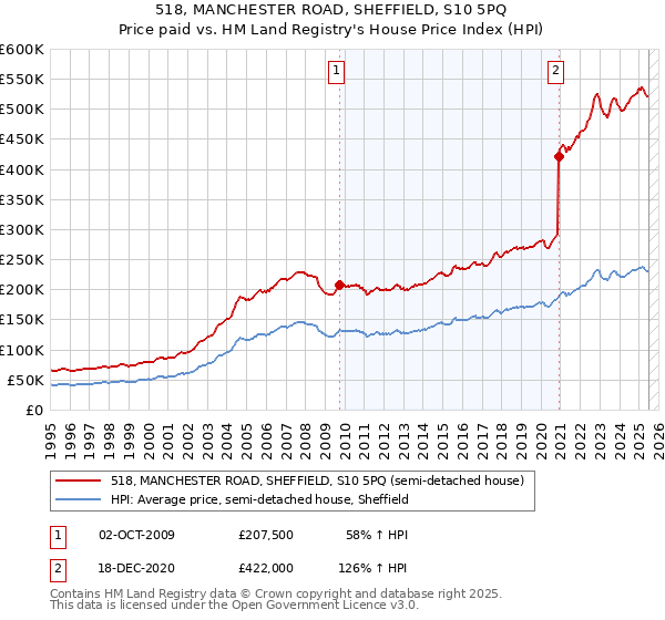 518, MANCHESTER ROAD, SHEFFIELD, S10 5PQ: Price paid vs HM Land Registry's House Price Index