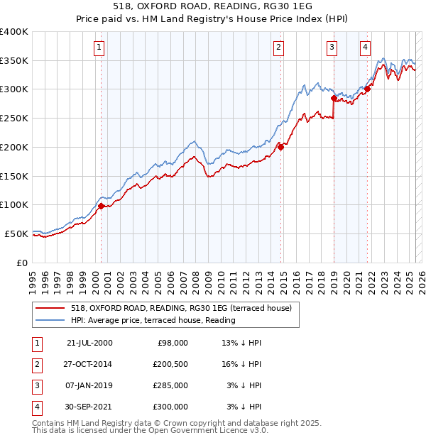 518, OXFORD ROAD, READING, RG30 1EG: Price paid vs HM Land Registry's House Price Index