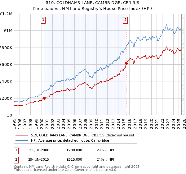 519, COLDHAMS LANE, CAMBRIDGE, CB1 3JS: Price paid vs HM Land Registry's House Price Index