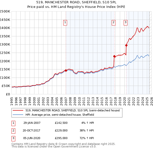 519, MANCHESTER ROAD, SHEFFIELD, S10 5PL: Price paid vs HM Land Registry's House Price Index