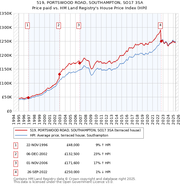 519, PORTSWOOD ROAD, SOUTHAMPTON, SO17 3SA: Price paid vs HM Land Registry's House Price Index