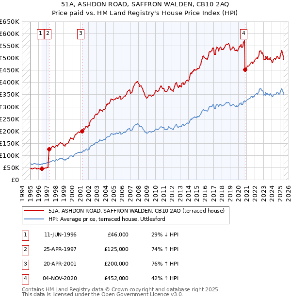 51A, ASHDON ROAD, SAFFRON WALDEN, CB10 2AQ: Price paid vs HM Land Registry's House Price Index