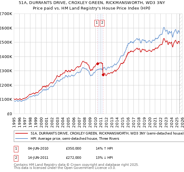 51A, DURRANTS DRIVE, CROXLEY GREEN, RICKMANSWORTH, WD3 3NY: Price paid vs HM Land Registry's House Price Index