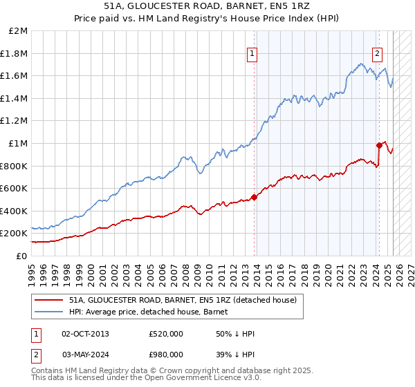 51A, GLOUCESTER ROAD, BARNET, EN5 1RZ: Price paid vs HM Land Registry's House Price Index