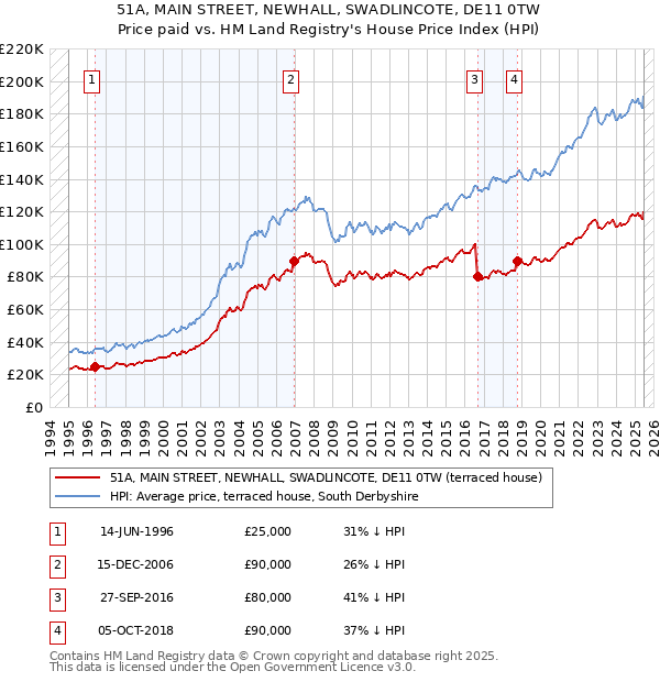 51A, MAIN STREET, NEWHALL, SWADLINCOTE, DE11 0TW: Price paid vs HM Land Registry's House Price Index