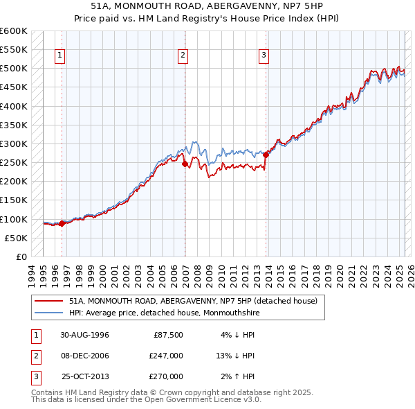 51A, MONMOUTH ROAD, ABERGAVENNY, NP7 5HP: Price paid vs HM Land Registry's House Price Index