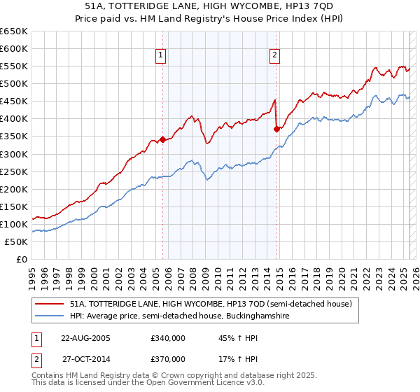 51A, TOTTERIDGE LANE, HIGH WYCOMBE, HP13 7QD: Price paid vs HM Land Registry's House Price Index