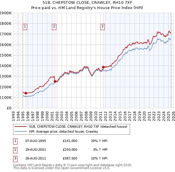 51B, CHEPSTOW CLOSE, CRAWLEY, RH10 7XF: Price paid vs HM Land Registry's House Price Index
