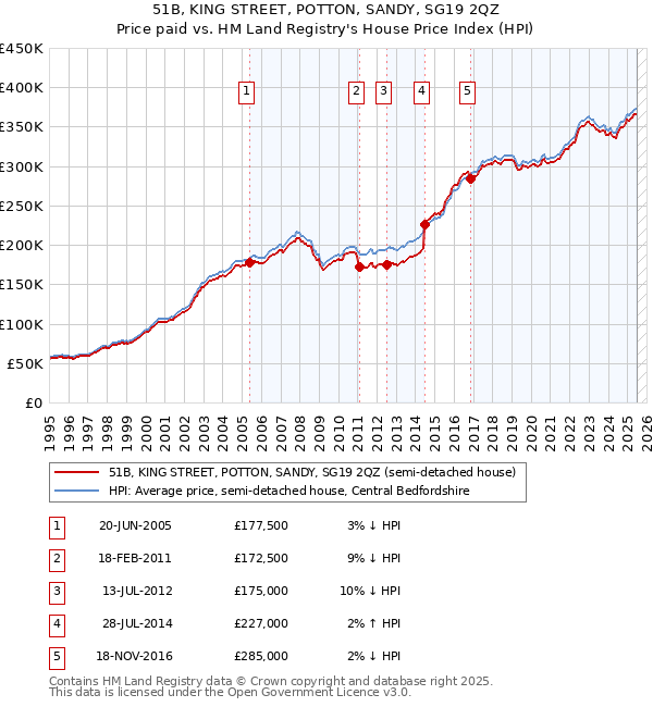 51B, KING STREET, POTTON, SANDY, SG19 2QZ: Price paid vs HM Land Registry's House Price Index