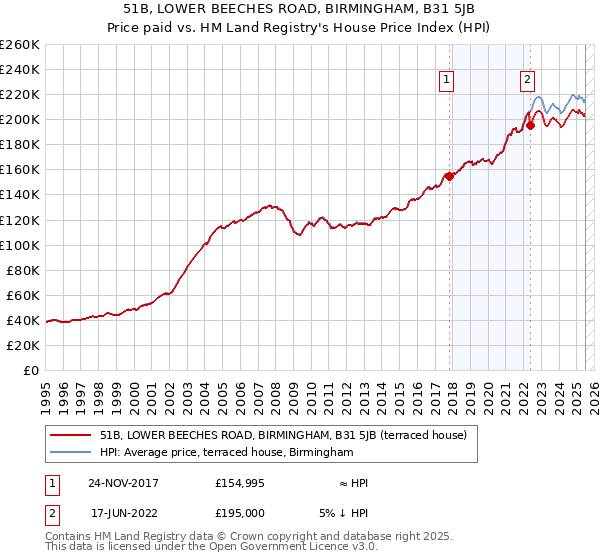 51B, LOWER BEECHES ROAD, BIRMINGHAM, B31 5JB: Price paid vs HM Land Registry's House Price Index