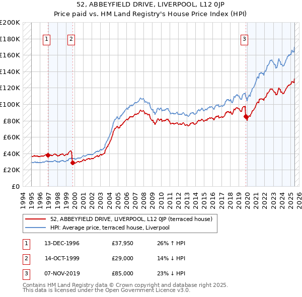 52, ABBEYFIELD DRIVE, LIVERPOOL, L12 0JP: Price paid vs HM Land Registry's House Price Index