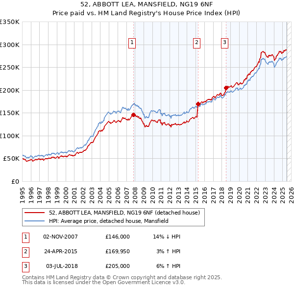 52, ABBOTT LEA, MANSFIELD, NG19 6NF: Price paid vs HM Land Registry's House Price Index
