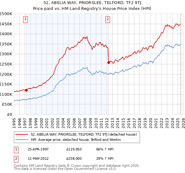 52, ABELIA WAY, PRIORSLEE, TELFORD, TF2 9TJ: Price paid vs HM Land Registry's House Price Index