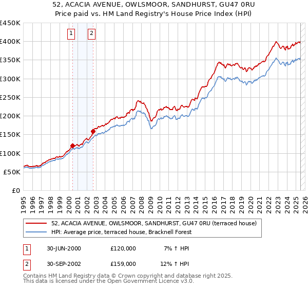 52, ACACIA AVENUE, OWLSMOOR, SANDHURST, GU47 0RU: Price paid vs HM Land Registry's House Price Index