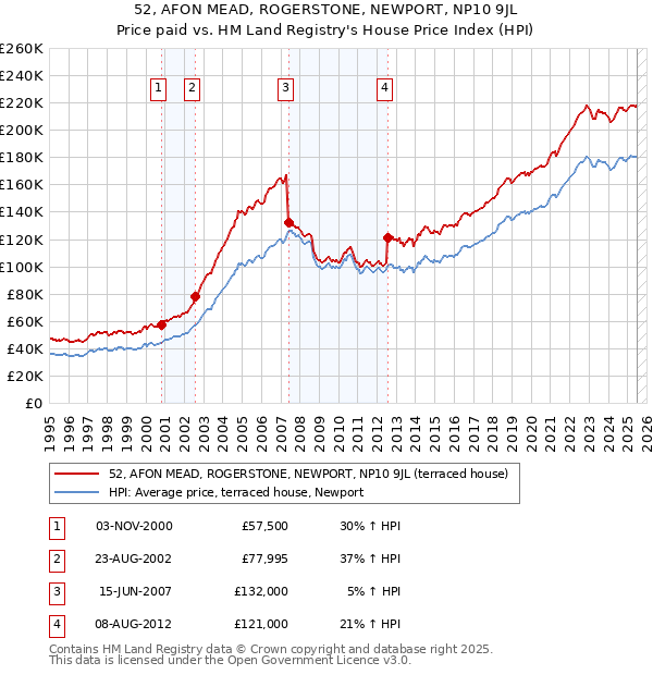 52, AFON MEAD, ROGERSTONE, NEWPORT, NP10 9JL: Price paid vs HM Land Registry's House Price Index