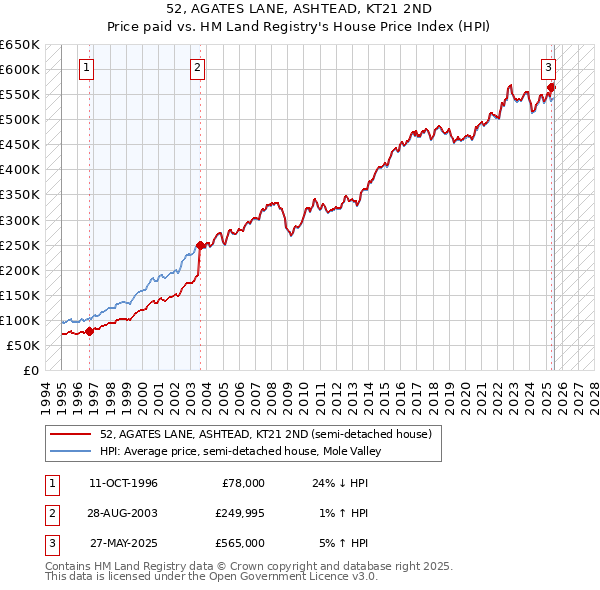 52, AGATES LANE, ASHTEAD, KT21 2ND: Price paid vs HM Land Registry's House Price Index