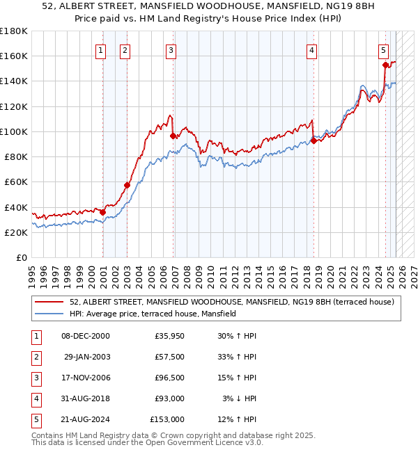 52, ALBERT STREET, MANSFIELD WOODHOUSE, MANSFIELD, NG19 8BH: Price paid vs HM Land Registry's House Price Index