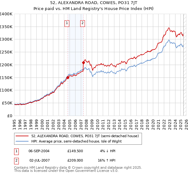 52, ALEXANDRA ROAD, COWES, PO31 7JT: Price paid vs HM Land Registry's House Price Index