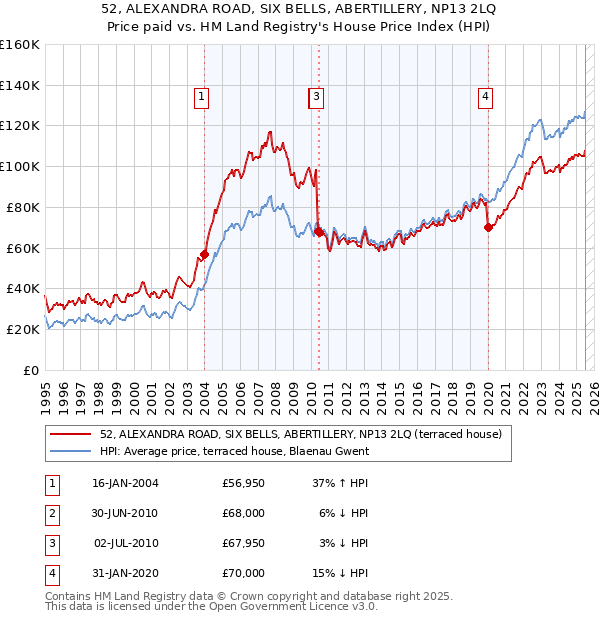 52, ALEXANDRA ROAD, SIX BELLS, ABERTILLERY, NP13 2LQ: Price paid vs HM Land Registry's House Price Index