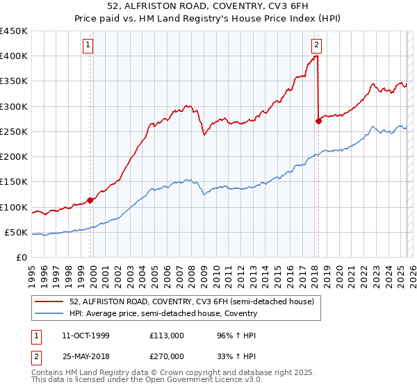 52, ALFRISTON ROAD, COVENTRY, CV3 6FH: Price paid vs HM Land Registry's House Price Index