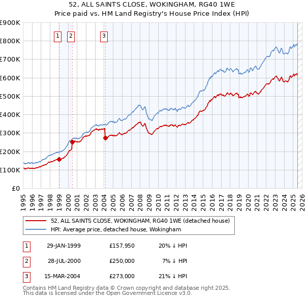 52, ALL SAINTS CLOSE, WOKINGHAM, RG40 1WE: Price paid vs HM Land Registry's House Price Index