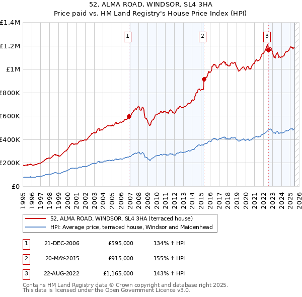 52, ALMA ROAD, WINDSOR, SL4 3HA: Price paid vs HM Land Registry's House Price Index