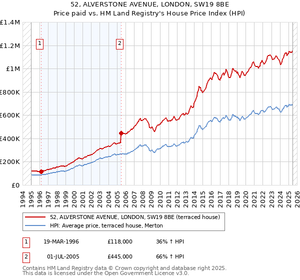 52, ALVERSTONE AVENUE, LONDON, SW19 8BE: Price paid vs HM Land Registry's House Price Index