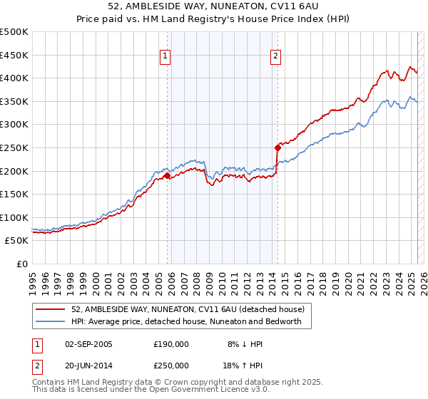 52, AMBLESIDE WAY, NUNEATON, CV11 6AU: Price paid vs HM Land Registry's House Price Index
