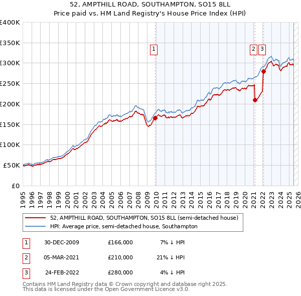 52, AMPTHILL ROAD, SOUTHAMPTON, SO15 8LL: Price paid vs HM Land Registry's House Price Index