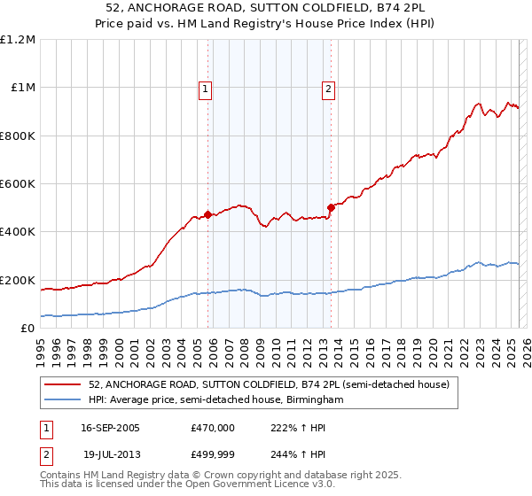 52, ANCHORAGE ROAD, SUTTON COLDFIELD, B74 2PL: Price paid vs HM Land Registry's House Price Index