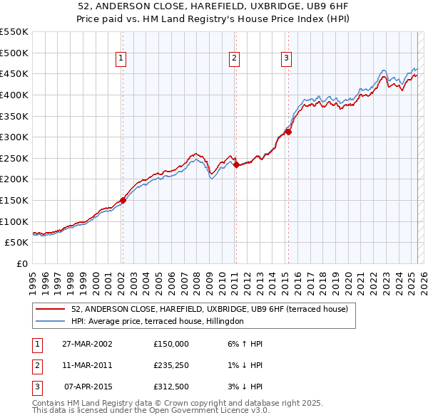 52, ANDERSON CLOSE, HAREFIELD, UXBRIDGE, UB9 6HF: Price paid vs HM Land Registry's House Price Index