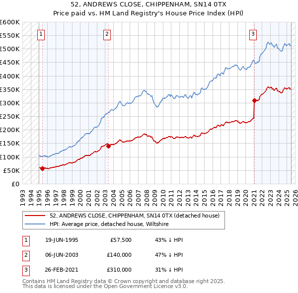 52, ANDREWS CLOSE, CHIPPENHAM, SN14 0TX: Price paid vs HM Land Registry's House Price Index