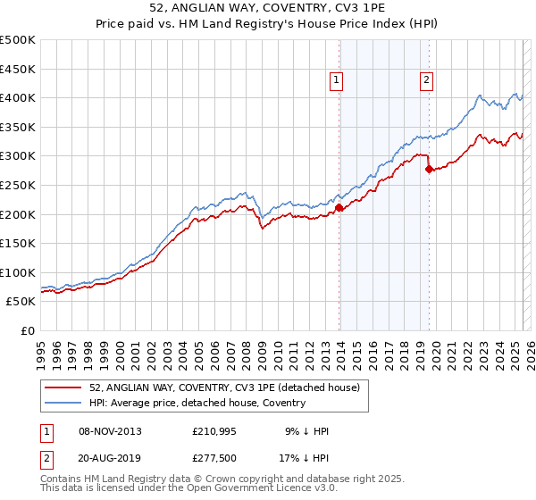 52, ANGLIAN WAY, COVENTRY, CV3 1PE: Price paid vs HM Land Registry's House Price Index