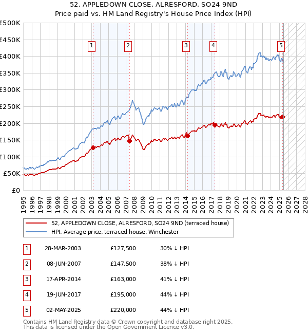 52, APPLEDOWN CLOSE, ALRESFORD, SO24 9ND: Price paid vs HM Land Registry's House Price Index