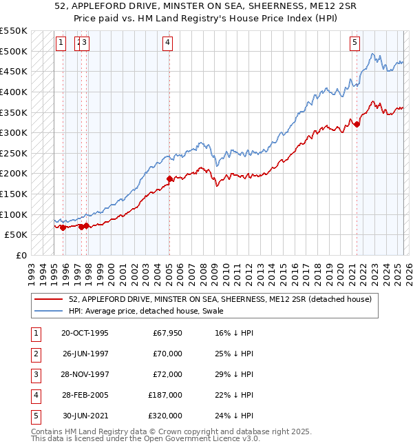 52, APPLEFORD DRIVE, MINSTER ON SEA, SHEERNESS, ME12 2SR: Price paid vs HM Land Registry's House Price Index