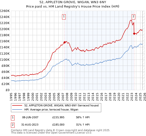 52, APPLETON GROVE, WIGAN, WN3 6NY: Price paid vs HM Land Registry's House Price Index