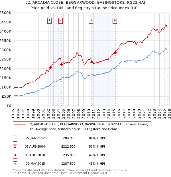 52, ARCADIA CLOSE, BEGGARWOOD, BASINGSTOKE, RG22 4AJ: Price paid vs HM Land Registry's House Price Index