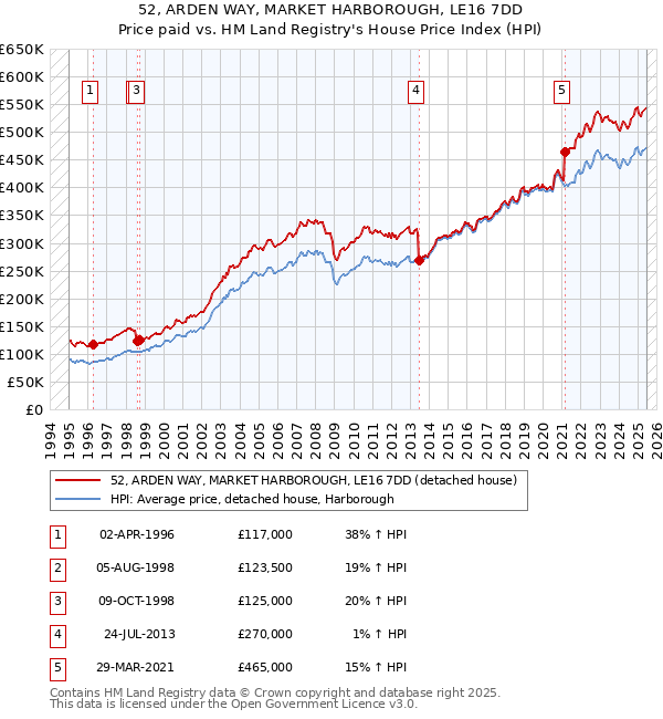 52, ARDEN WAY, MARKET HARBOROUGH, LE16 7DD: Price paid vs HM Land Registry's House Price Index