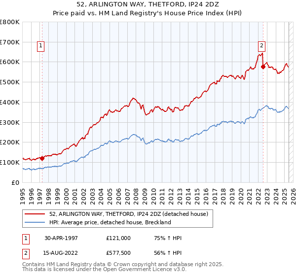 52, ARLINGTON WAY, THETFORD, IP24 2DZ: Price paid vs HM Land Registry's House Price Index