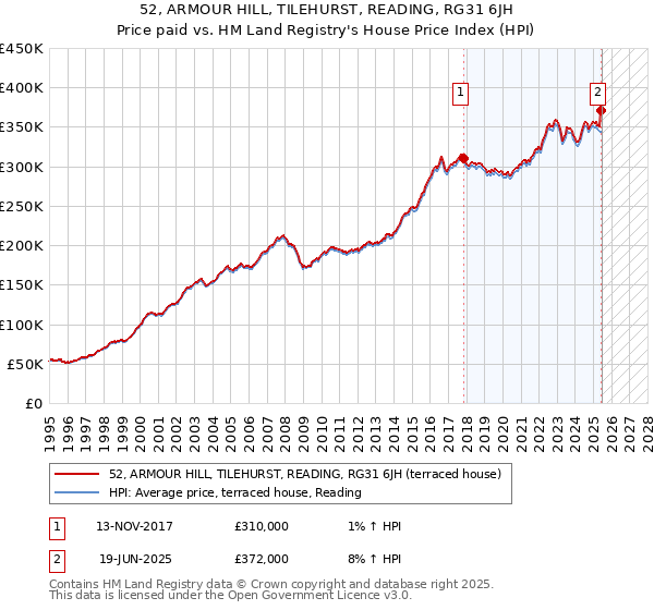52, ARMOUR HILL, TILEHURST, READING, RG31 6JH: Price paid vs HM Land Registry's House Price Index