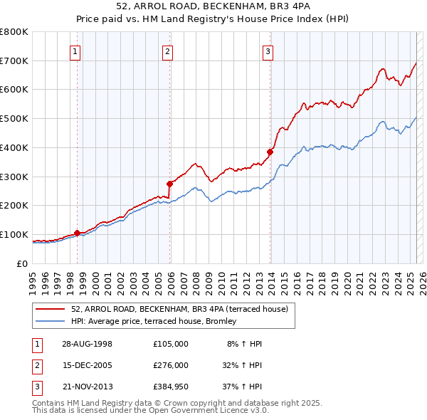 52, ARROL ROAD, BECKENHAM, BR3 4PA: Price paid vs HM Land Registry's House Price Index